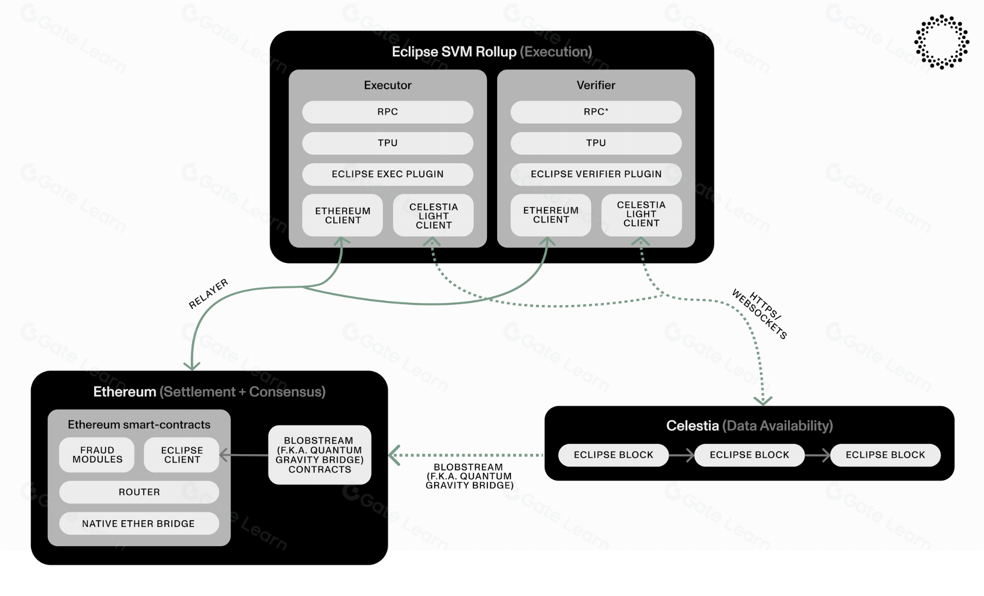 Exploring Eclipse’s Canonical Ethereum Bridge and Its Advanced Proving System