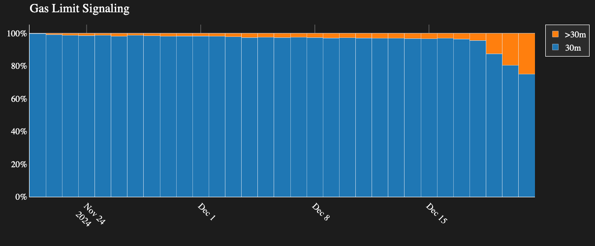 以太坊Gas上限争议：是否应该提高Gas上限及其影响
