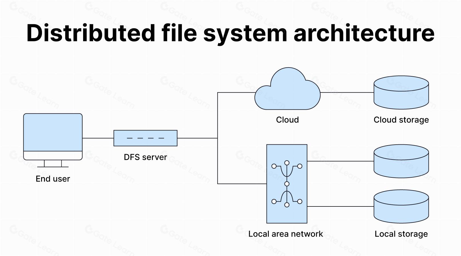 全面解析去中心化文件存储DFS的工作原理与优势