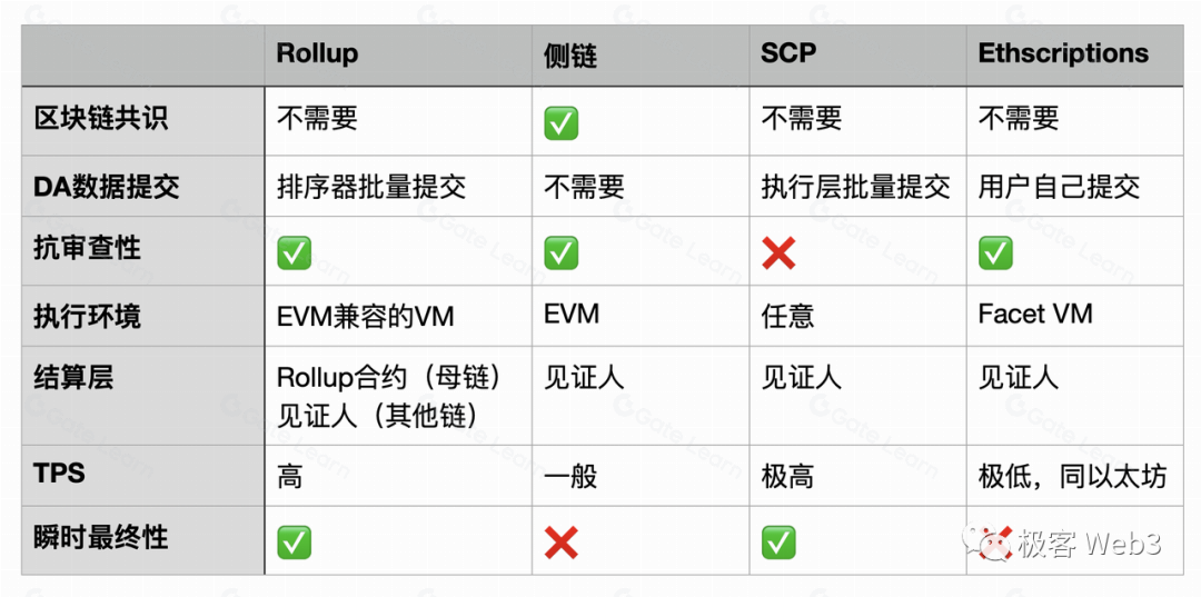 SCP解析：突破Rollup限制的去信任化区块链基础设施新范式