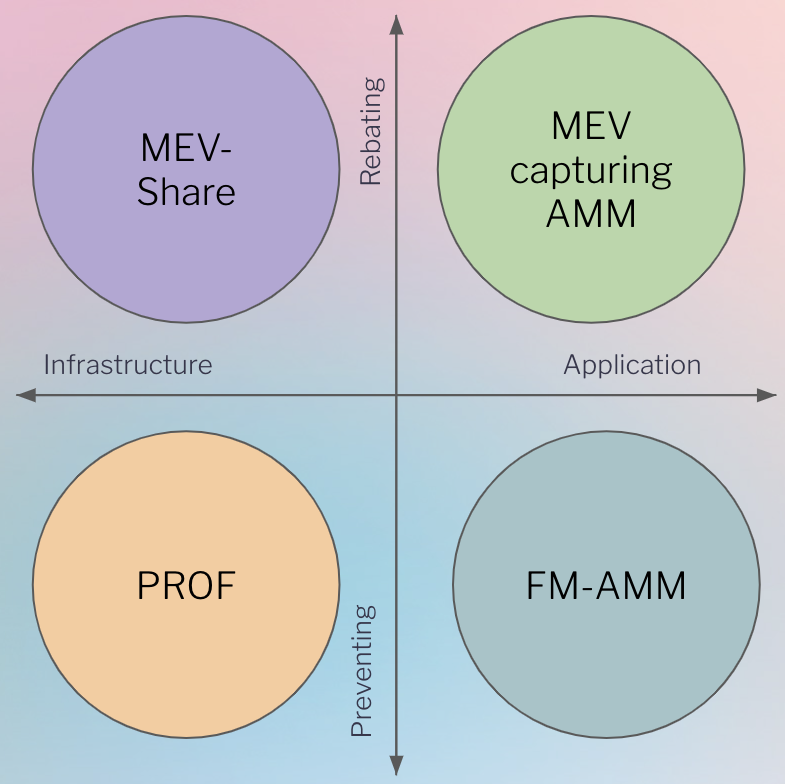 MEV缓解措施：全面解析与实用策略