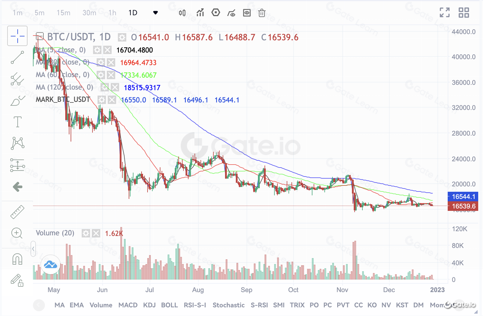 均线技术分析基础：如何理解与运用均线指标