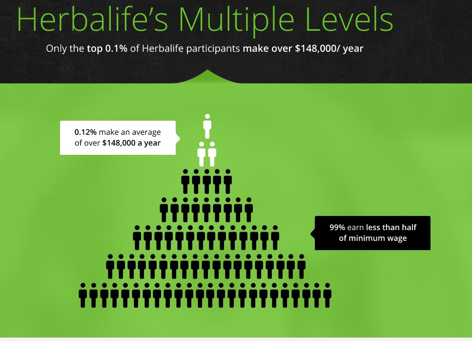 加密货币与多层次传销模式：代币是否成为数字时代的赫布莱（Herbalife）
