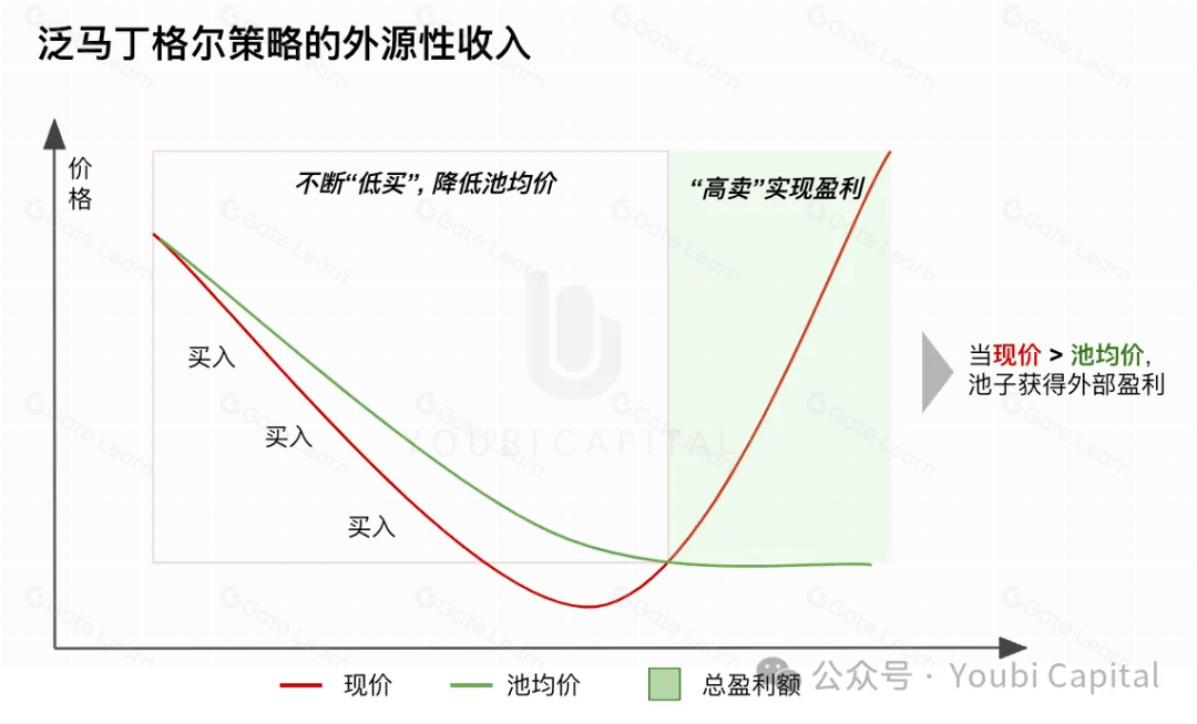 Doubler：专为市场波动设计的Crypto Native DeFi协议