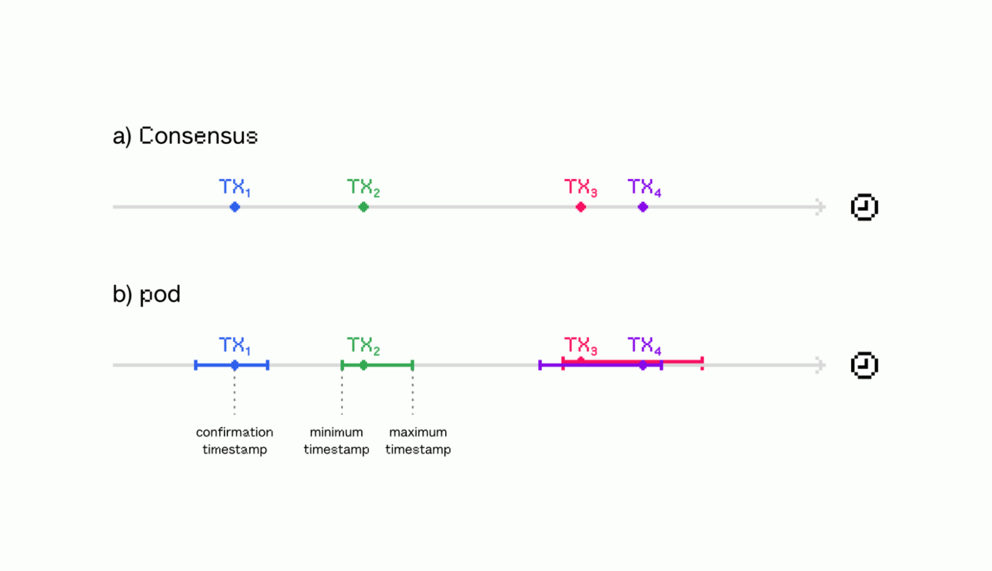 了解Pod Network：区块链网络的关键技术与应用