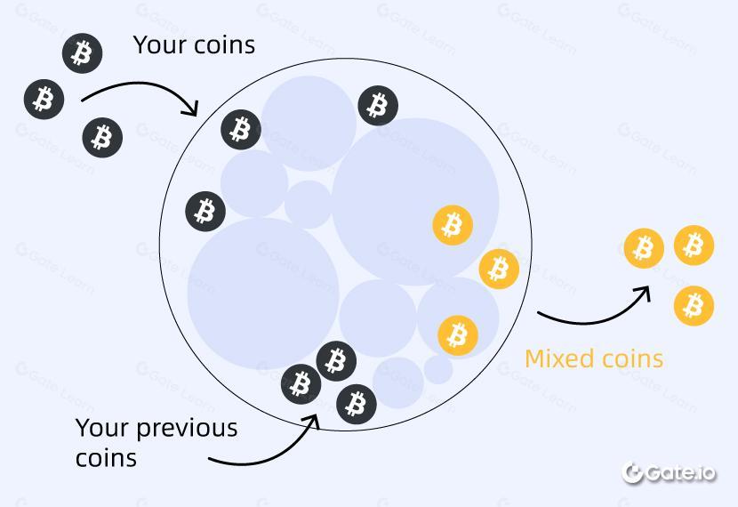 Tornado Cash是什么？匿名加密货币交易工具详解