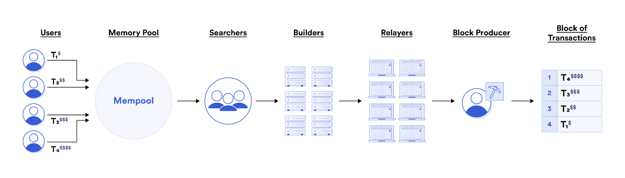 MEV解析：区块链网络中隐藏的价值与潜在风险