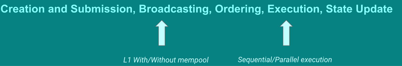 深入解析以太坊、Solana和Aptos在交易生命周期中的核心差异