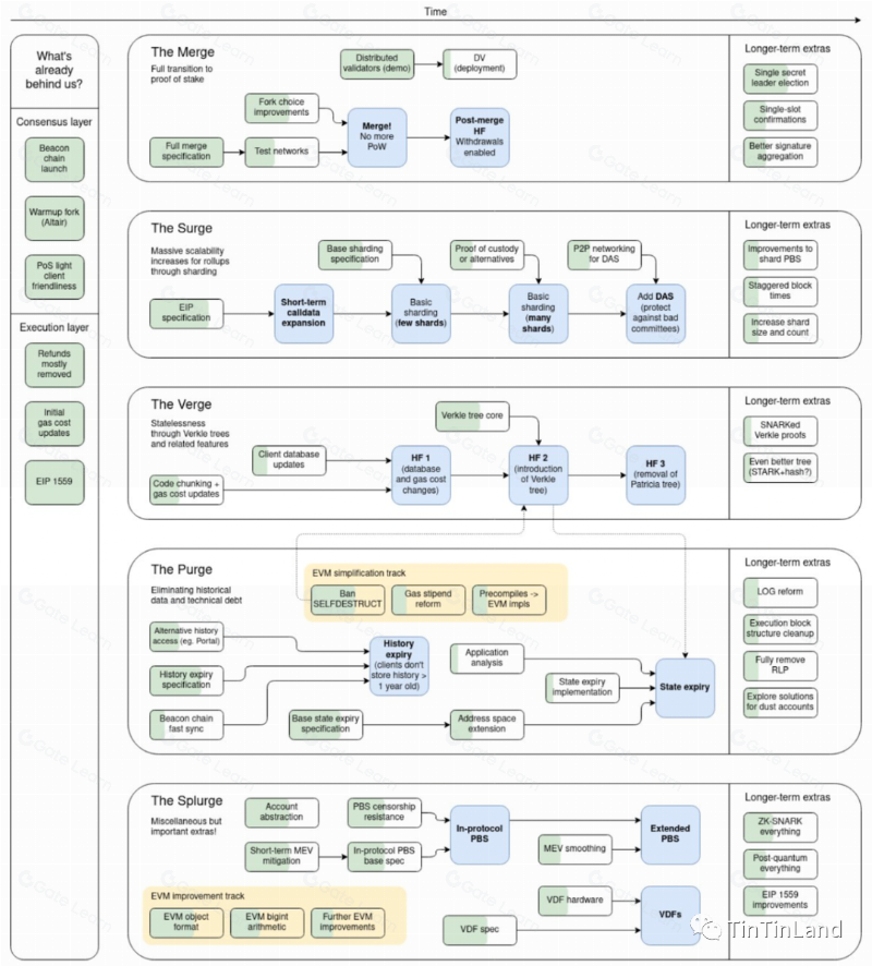 以太坊合并后为什么DVT分布式验证技术变得至关重要