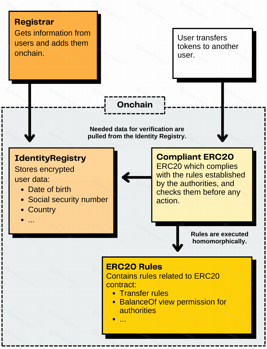 同态加密如何实现可编程隐私与链上合规性