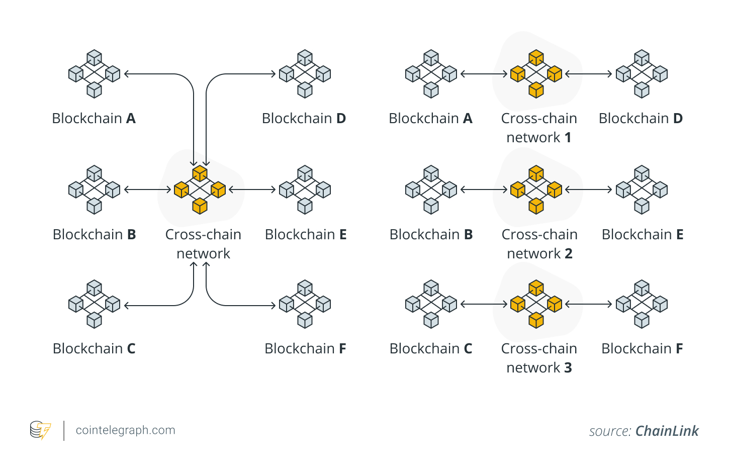 区块链跨链技术入门指南：详解互操作性运作原理