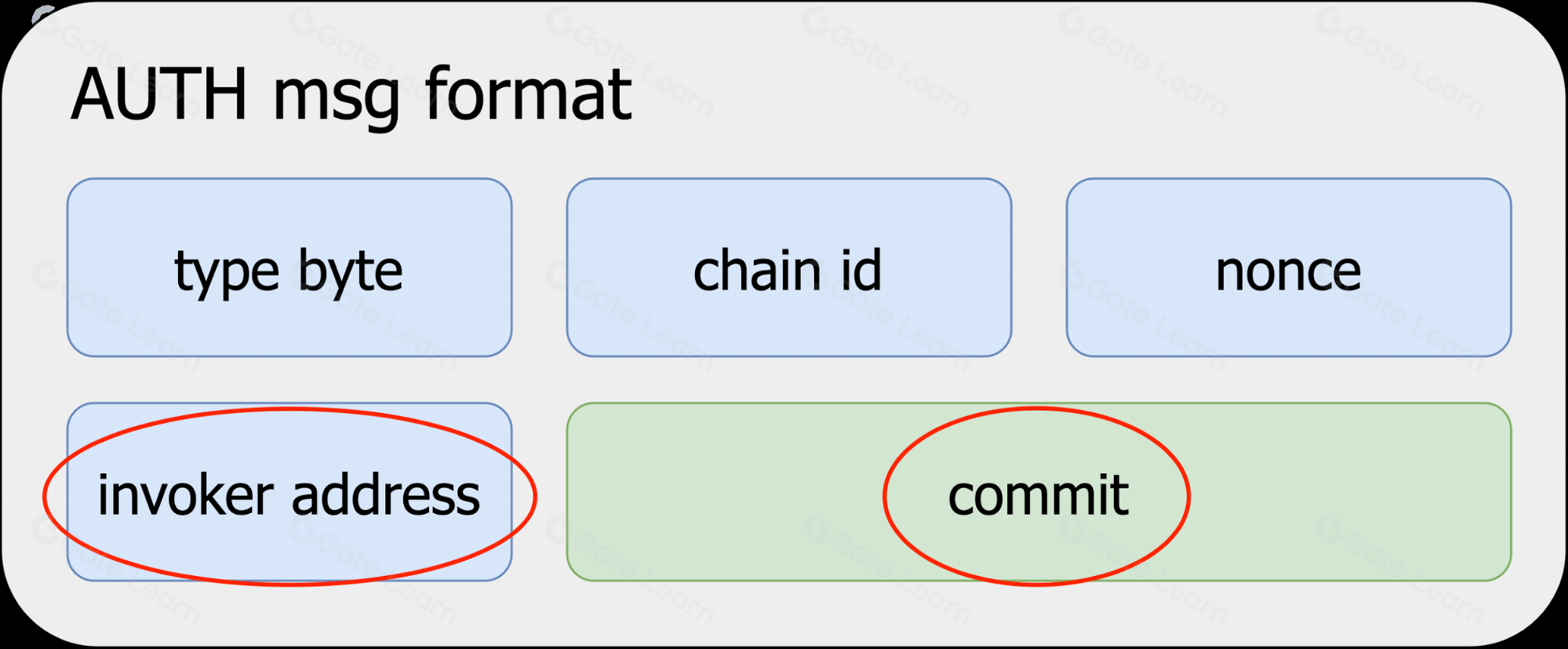 EIP-3074将如何改变钱包与dApp的交互方式
