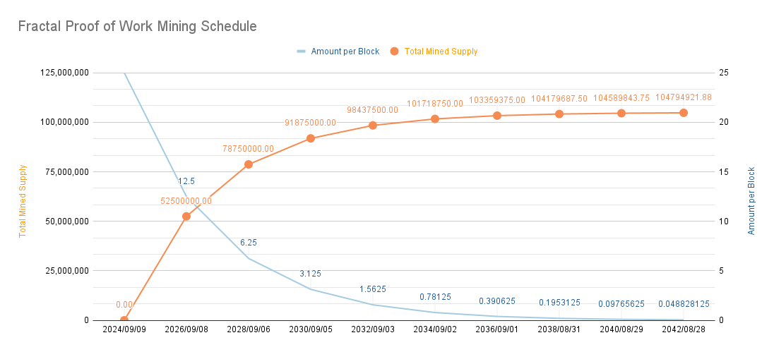 Fractal Bitcoin 值得关注的5大理由及未来潜力