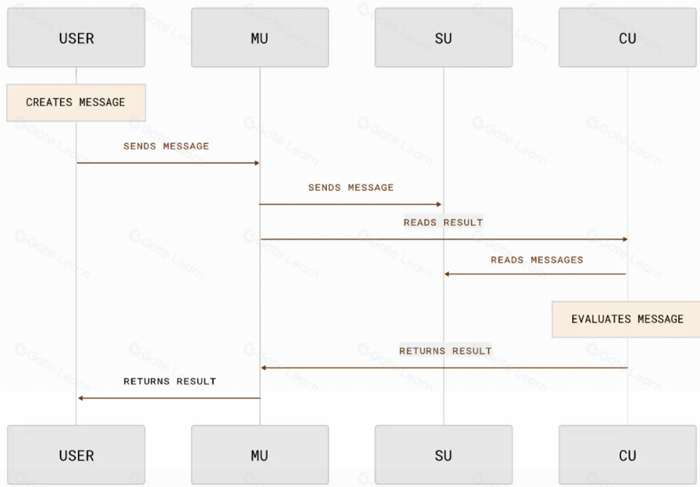 AO与Nostr架构对比：区块链功能差异解析
