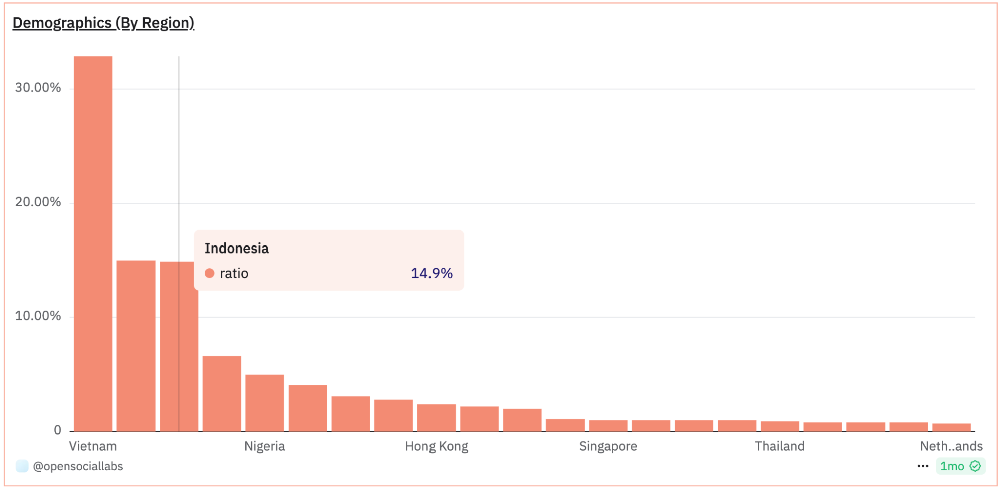 OpenSocial vs Farcaster vs DSCVR vs Lens 全面功能对比分析