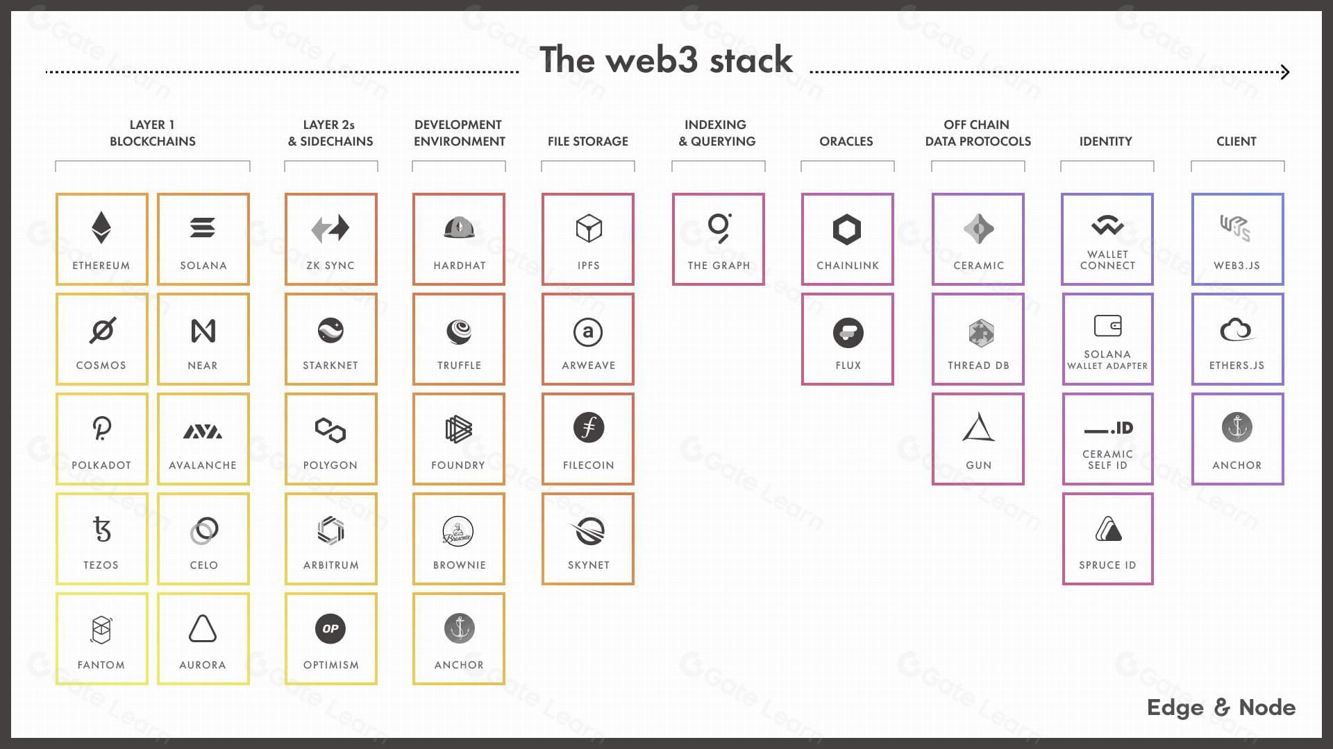 Web3堆栈详解：全面解析区块链技术架构与核心组件