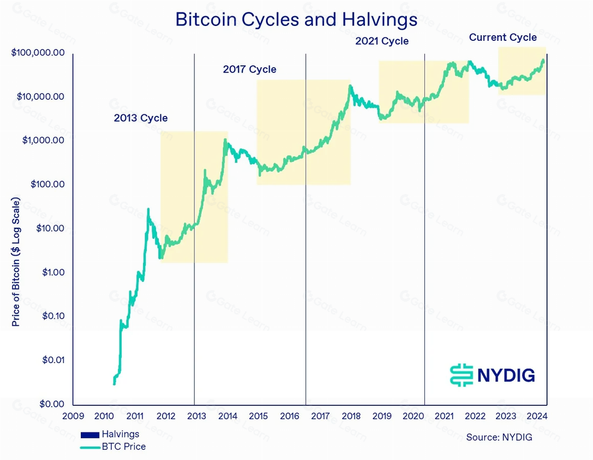 比特币价格周期分析：历史走势与未来预测