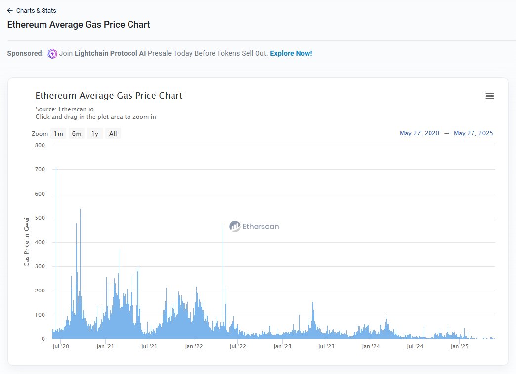 以太坊Gas费下降背后 L2如何解决区块链扩容核心问题