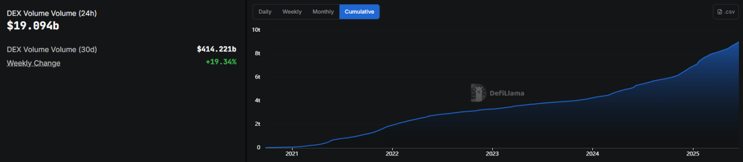 Bybit 孵化去中心化交易所 Byreal 加剧 CEX 与 DEX 市场竞争