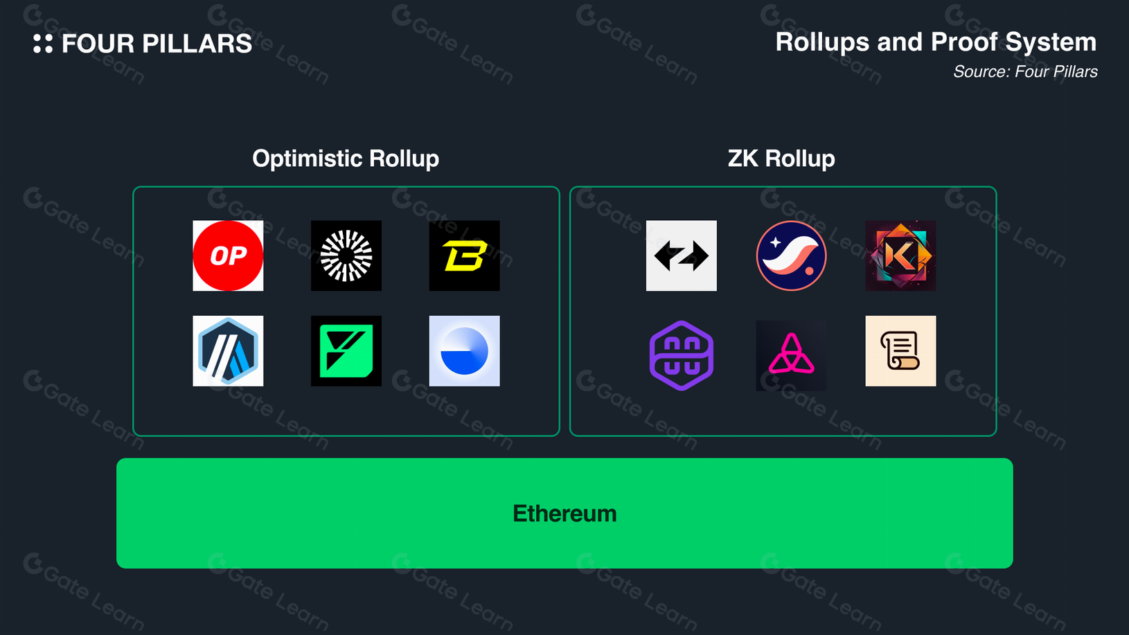 零知识证明能否替代乐观证明状态？区块链技术对比解析