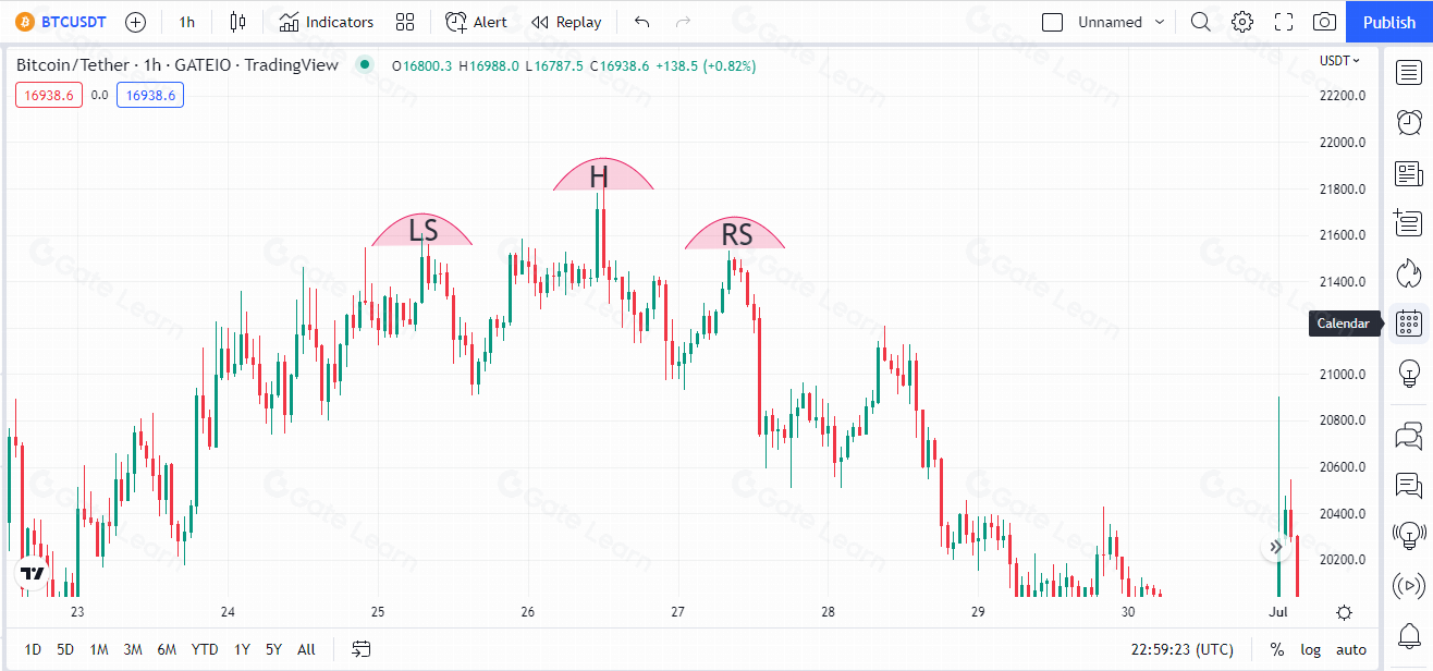 掌握K线图头肩顶形态：精准识别市场反转信号