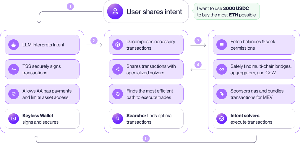 Self Chain模块化Layer1区块链解析：以意图为中心的设计与优势