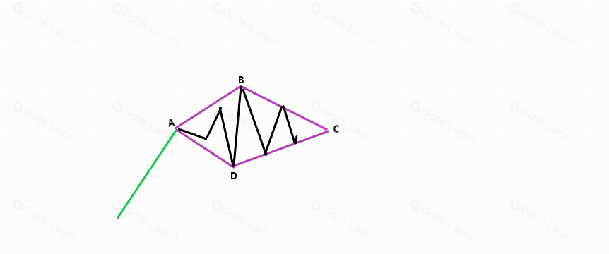 钻石顶部和底部形态详解：识别关键反转信号