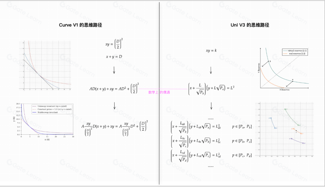 Curve与Uniswap的数学巧合现象解析：纯属偶然还是隐藏关联