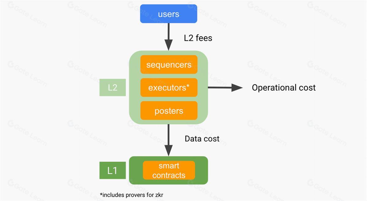 以太坊 Rollup 经济深度解析：Rollup 经济学 2.0 全面指南