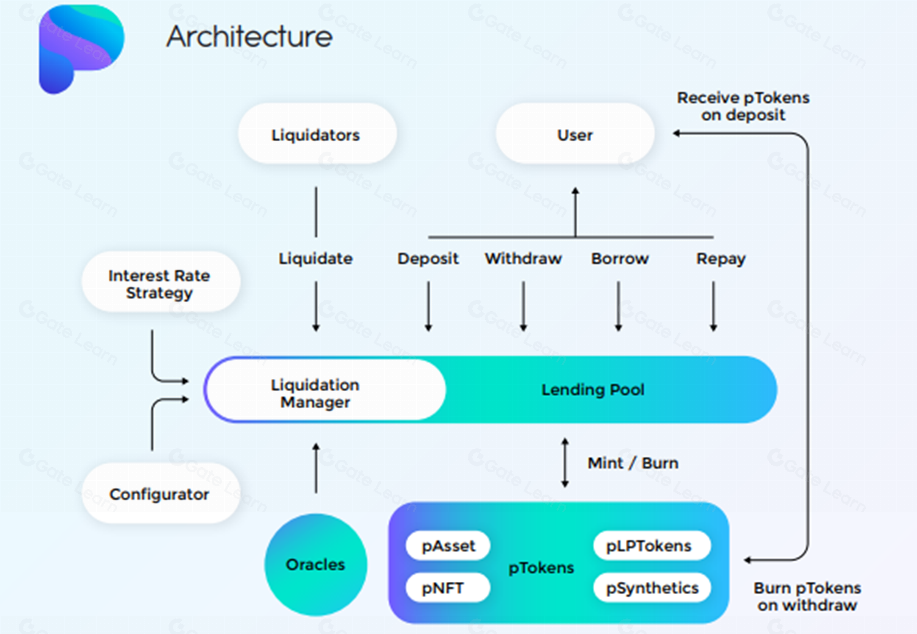 Paribus在DeFi生态中的核心作用与价值解析