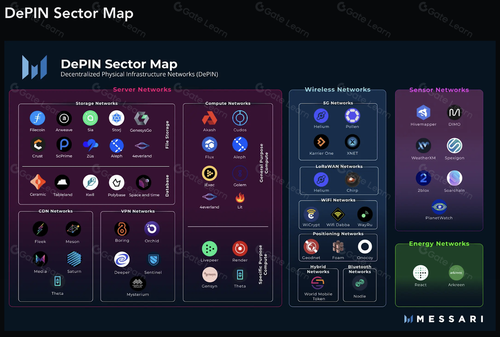 DePIN是什么：解析DePIN赛道的4大核心要素与未来热门领域潜力