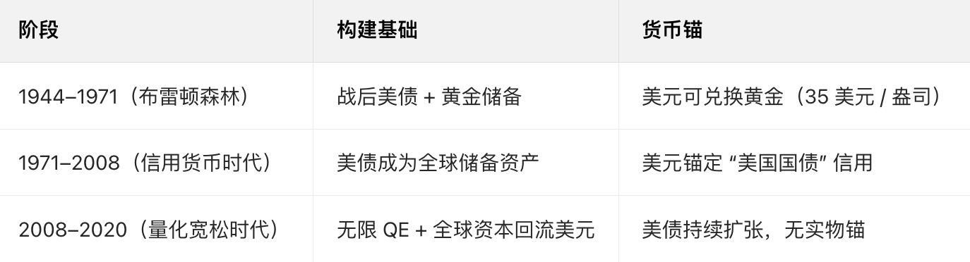 链上布雷顿森林体系解析：稳定币与美债如何重塑21世纪美元新架构