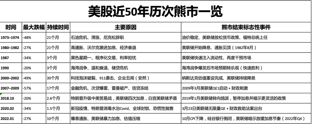美股熊市历史回顾与未来投资策略分析