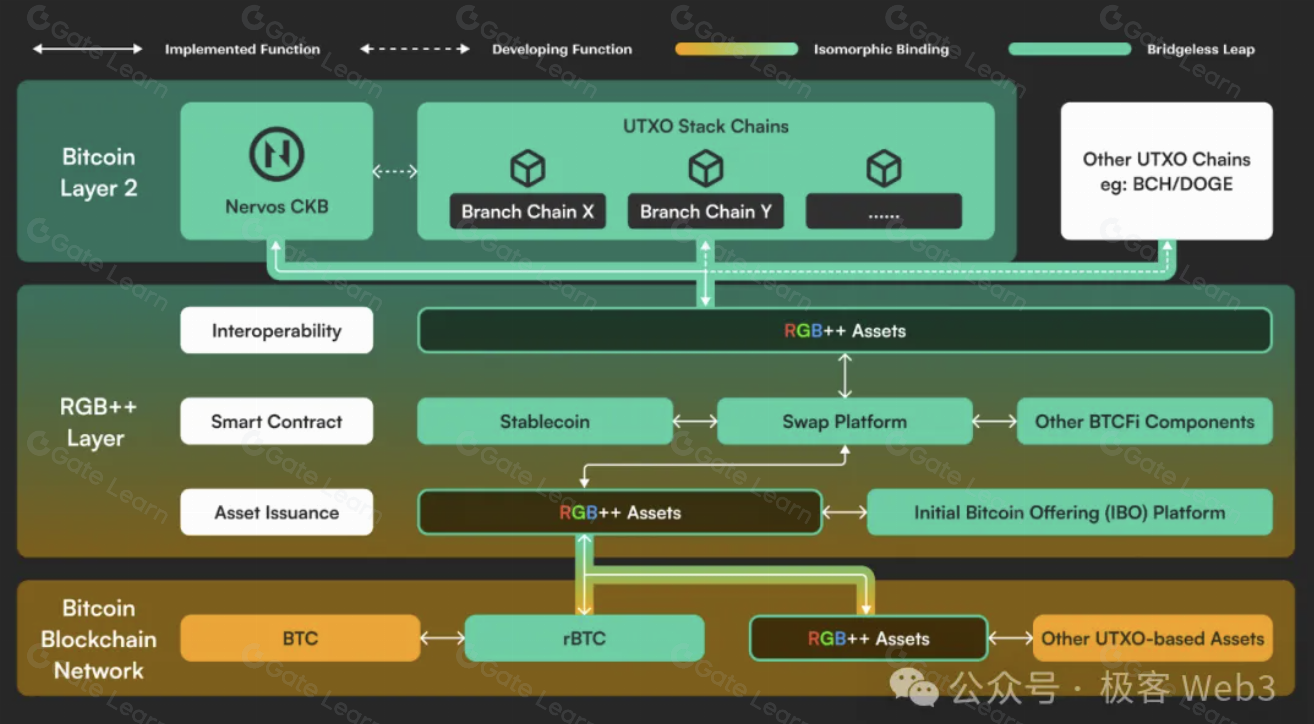RGB++ Layer四大特性解析：连接BTCFi与UTXO生态的关键枢纽