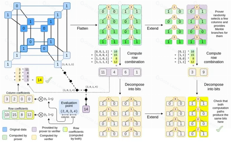 Binius 证明系统：原理、优势与应用全面解析
