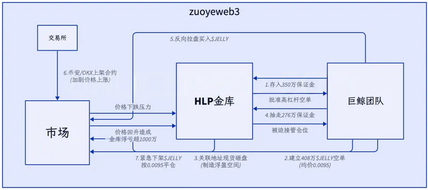 Hyperliquid 危机解析：如何在去中心化与资本效率之间做出最佳选择