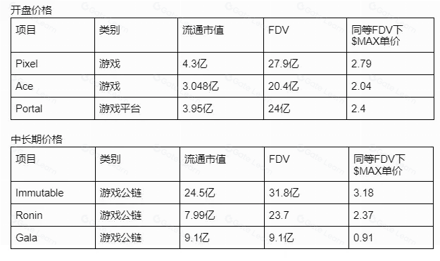 Eureka研报：全面解析MAX与MATR1X平台 区块链游戏生态深度分析