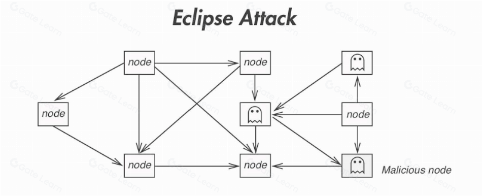 日蚀攻击(Eclipse Attack)原理分析与防范措施