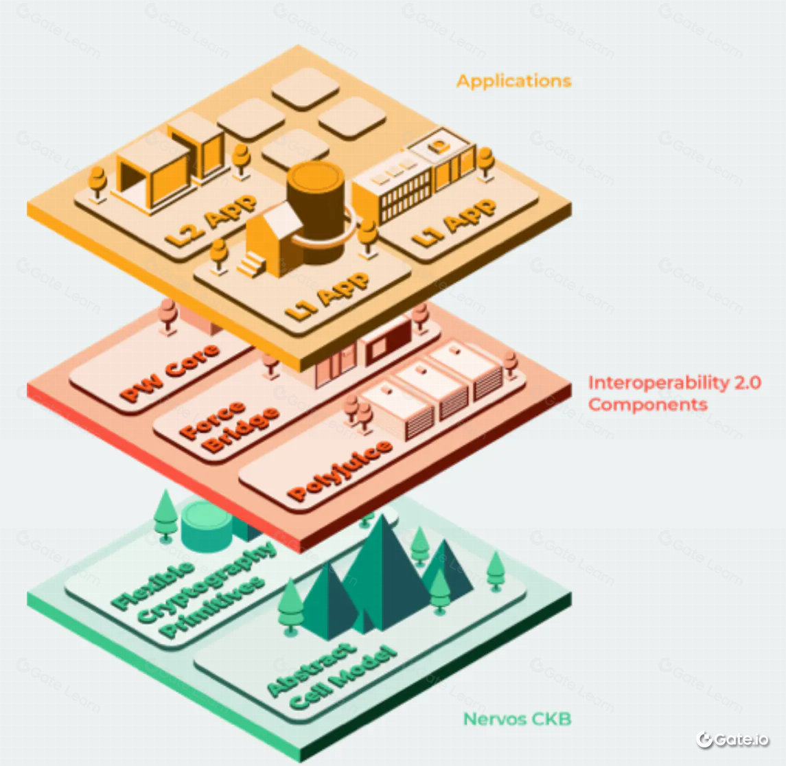 Nervos Network是什么？全面解析CKB区块链技术
