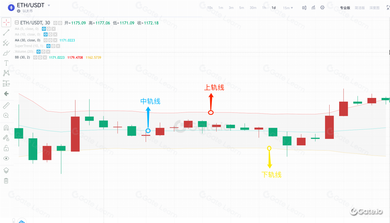布林带技术指标的定义、原理及应用详解