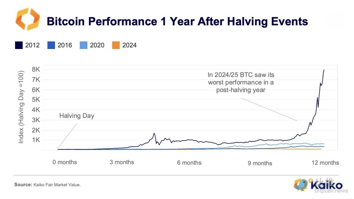 Kaiko 研究：比特币减半周年回顾 这次有何不同与独特之处