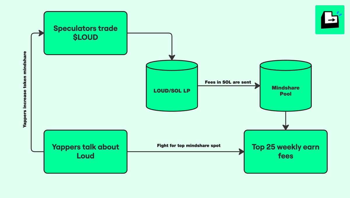 Loud: 为什么关注是区块链投资的关键