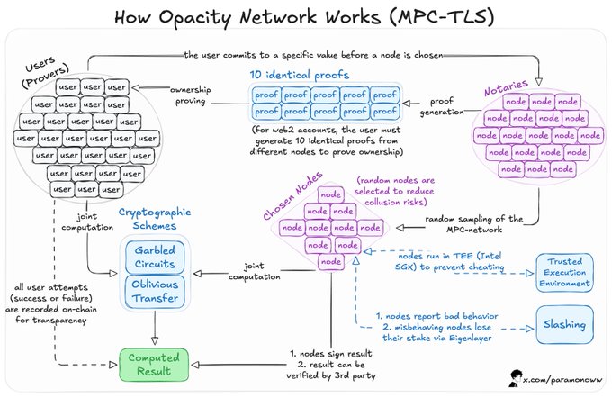 Web2数据如何在Web3中确保隐私性与可验证性