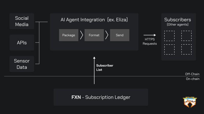 FXN智能体市场：探索区块链驱动的智能体交易平台