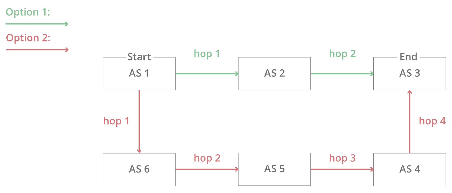 SCION技术如何提升Sui区块链网络的安全防护能力