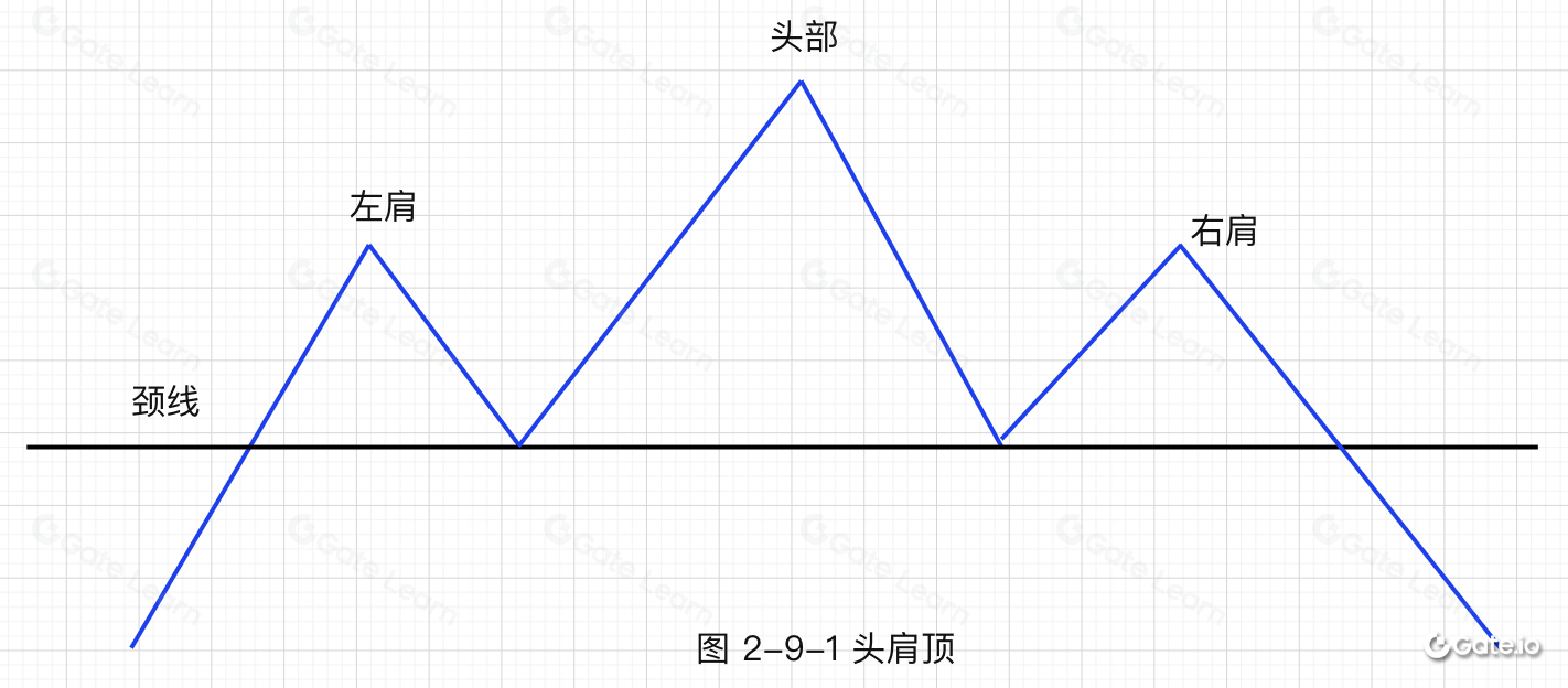 区块链投资必看：头肩顶形态的逃顶技术解析