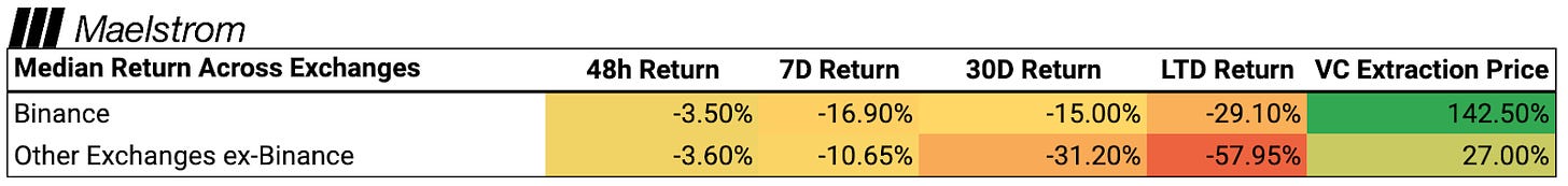 项目方如何利用去中心化交易所避开CEX陷阱并重返加密市场