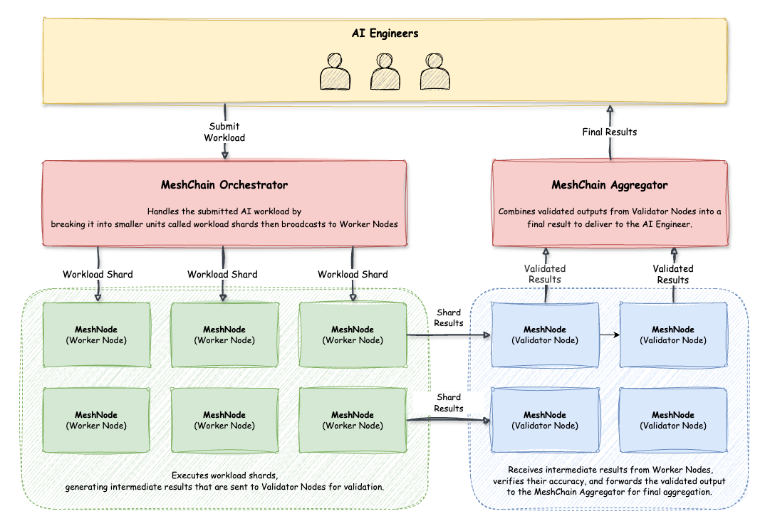 Meshchain AI（MCC）是什么？全面解析Meshchain AI的核心技术与应用