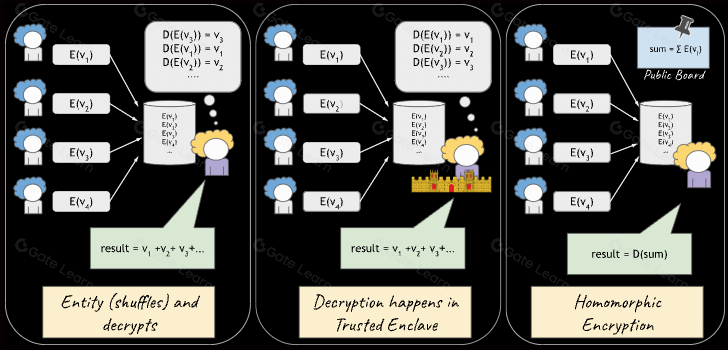 完全同态加密技术解析：原理特点与典型应用场景