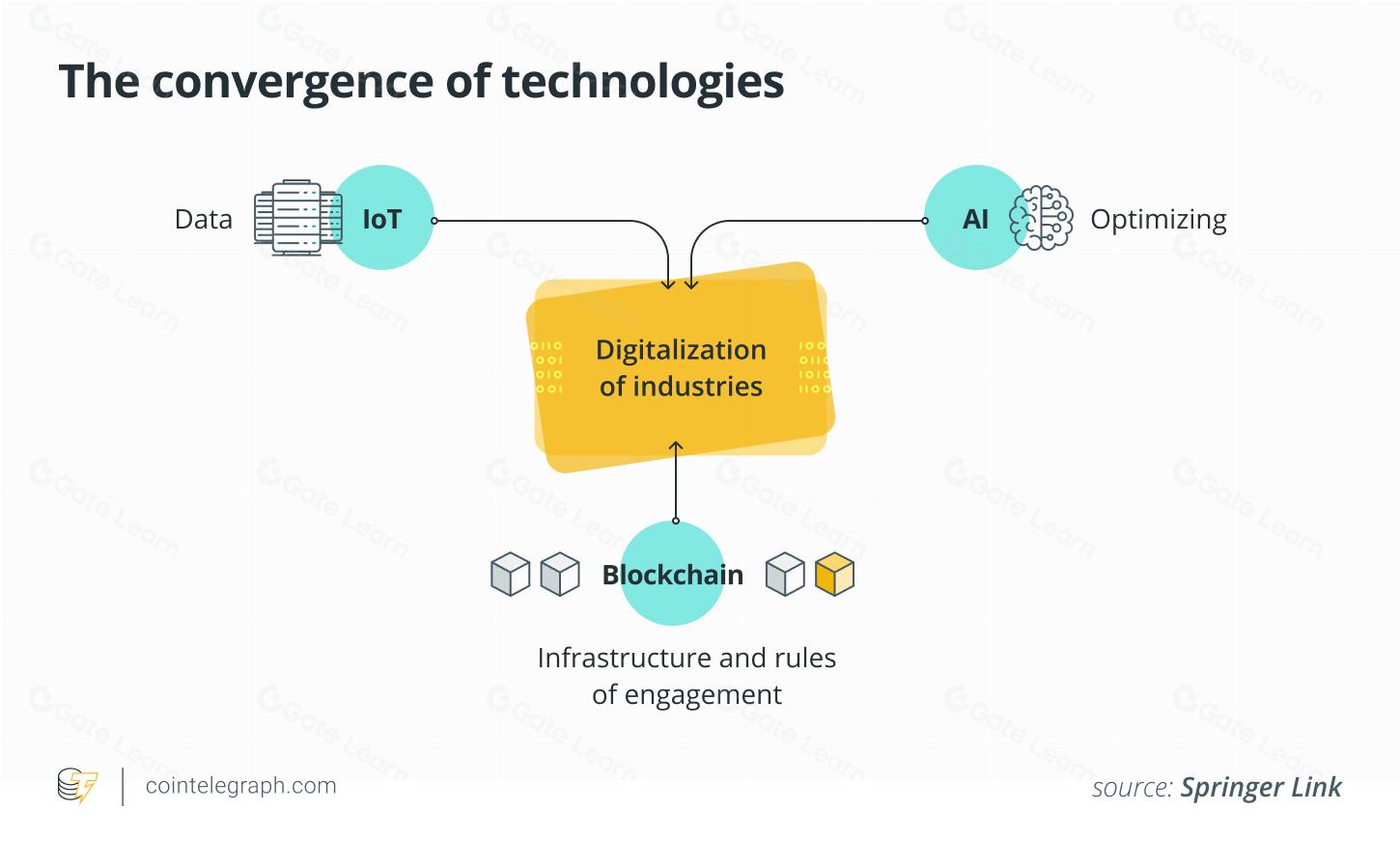 区块链物联网人工智能融合：探索三大技术结合的潜力与机遇